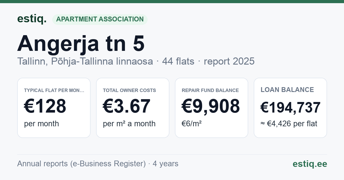 Tallinn, Angerja tn 5 korteriühistu: key figures 2025 — typical flat €128 a month
