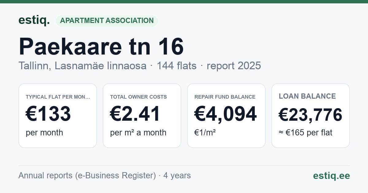 Tallinn, Paekaare tn 16 korteriühistu: key figures 2025 — typical flat €133 a month