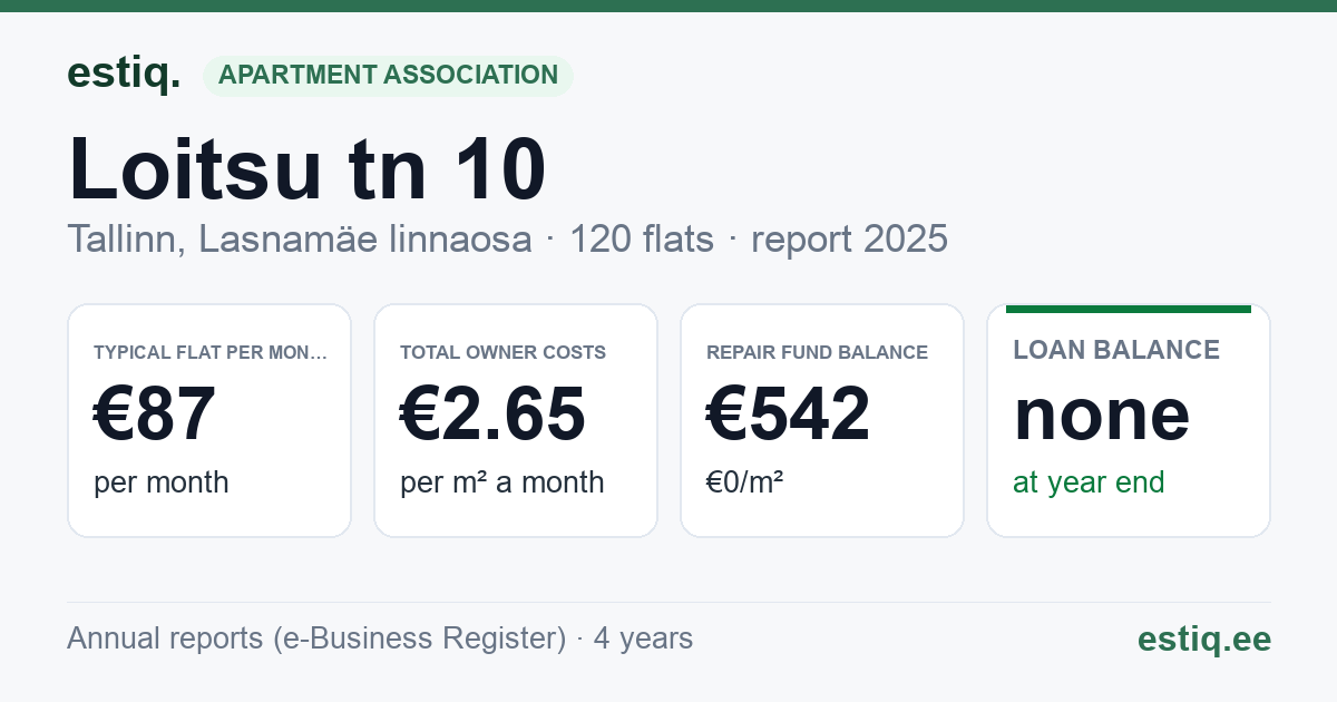 Tallinn, Loitsu tn 10 korteriühistu: key figures 2025 — typical flat €87 a month