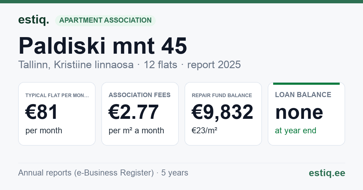Tallinn, Paldiski mnt 45 korteriühistu: key figures 2025 — typical flat €81 a month