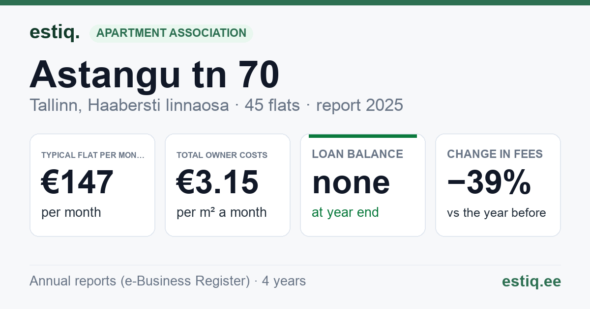 Tallinn, Astangu tn 70 korteriühistu: key figures 2025 — typical flat €147 a month