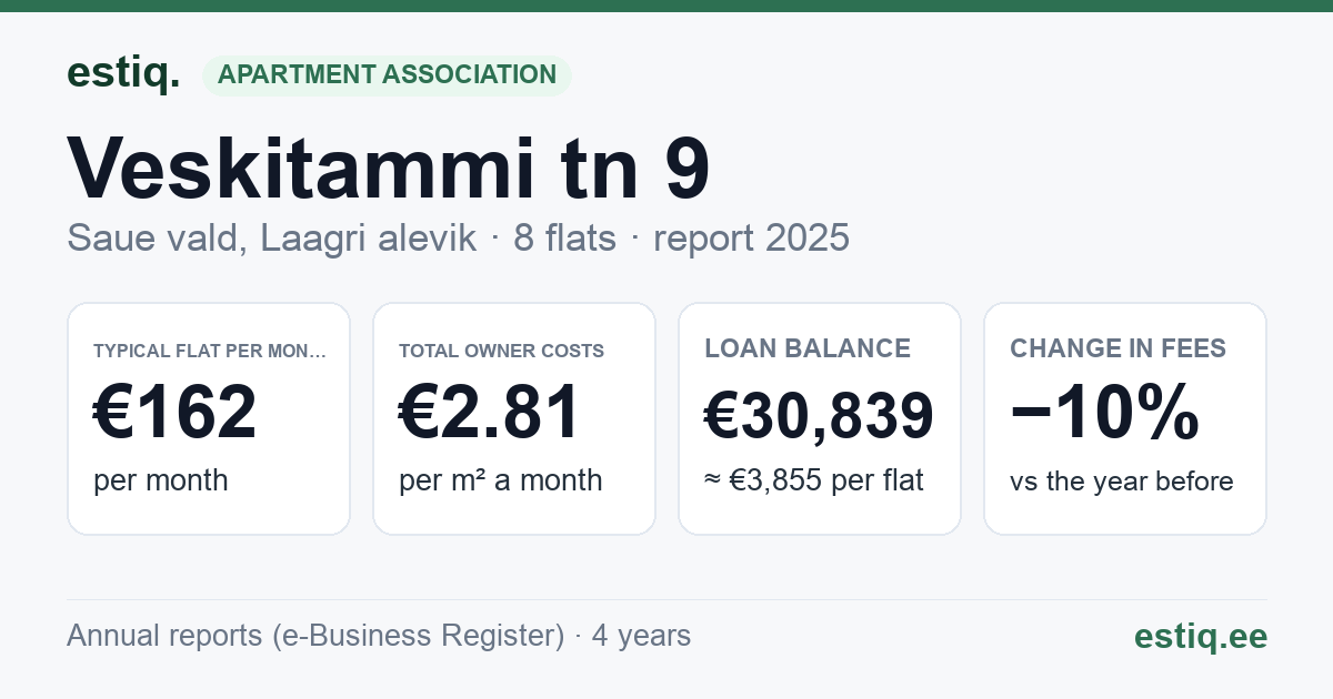 Saue vald, Laagri alevik, Veskitammi tn 9 korteriühistu: key figures 2025 — typical flat €162 a month