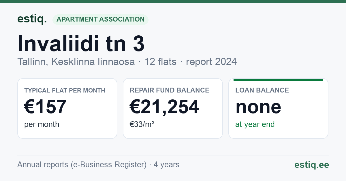 Tallinn, Invaliidi tn 3 korteriühistu: key figures 2024 — typical flat €157 a month