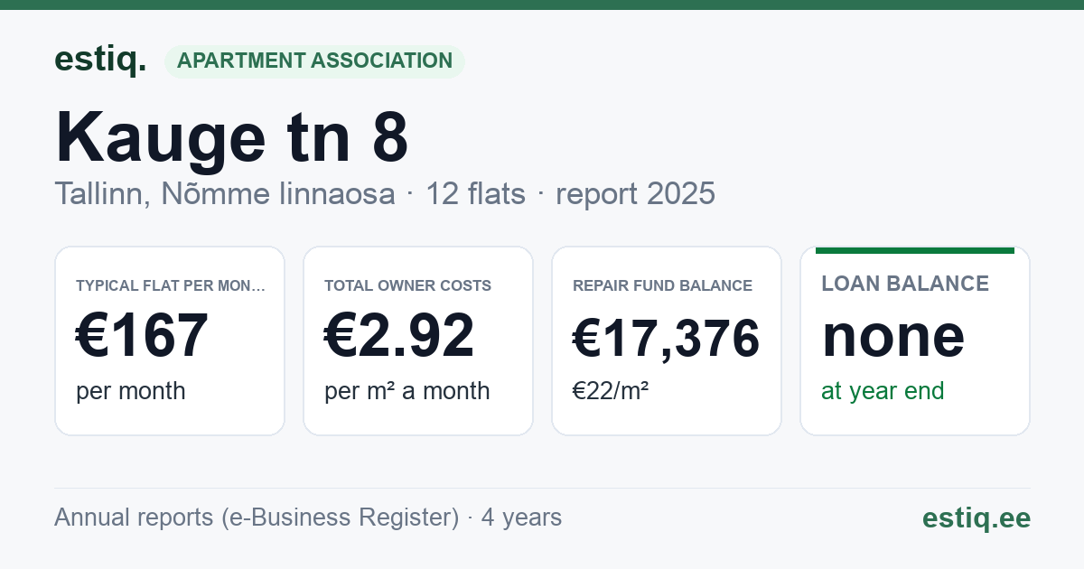 Tallinn, Kauge tn 8 korteriühistu: key figures 2025 — typical flat €167 a month