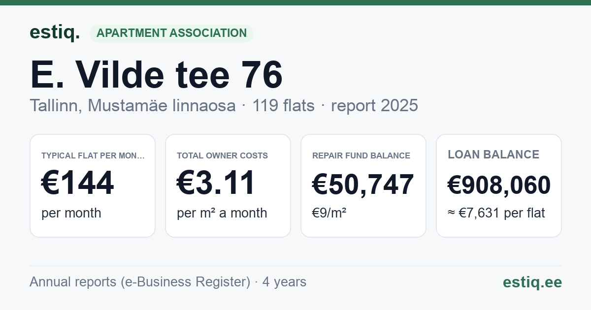 Tallinn, E. Vilde tee 76 korteriühistu: key figures 2025 — typical flat €144 a month