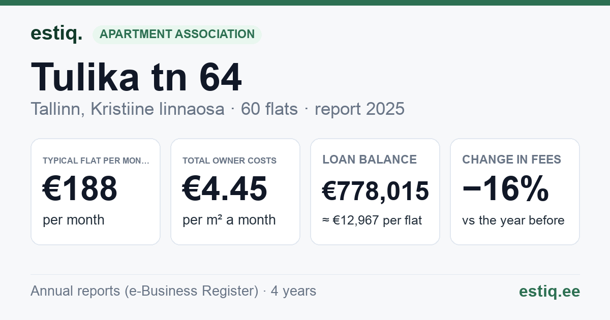 Tallinn, Tulika tn 64 korteriühistu: key figures 2025 — typical flat €188 a month