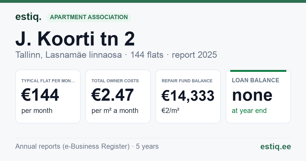 Tallinn, J. Koorti tn 2 korteriühistu: key figures 2025 — typical flat €144 a month