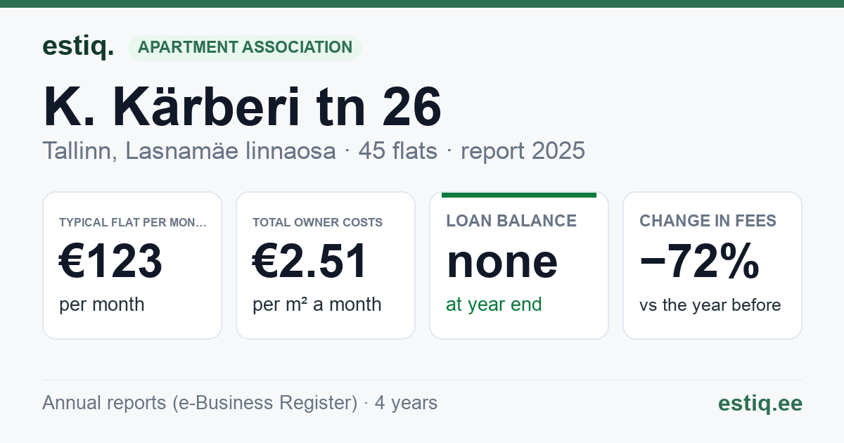 Tallinn, K. Kärberi tn 26 korteriühistu: key figures 2025 — typical flat €123 a month
