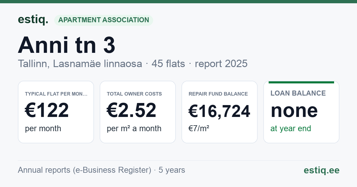 Tallinn, Anni tn 3 korteriühistu: key figures 2025 — typical flat €122 a month