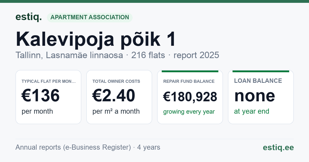 Tallinn, Kalevipoja põik 1 korteriühistu: key figures 2025 — typical flat €136 a month