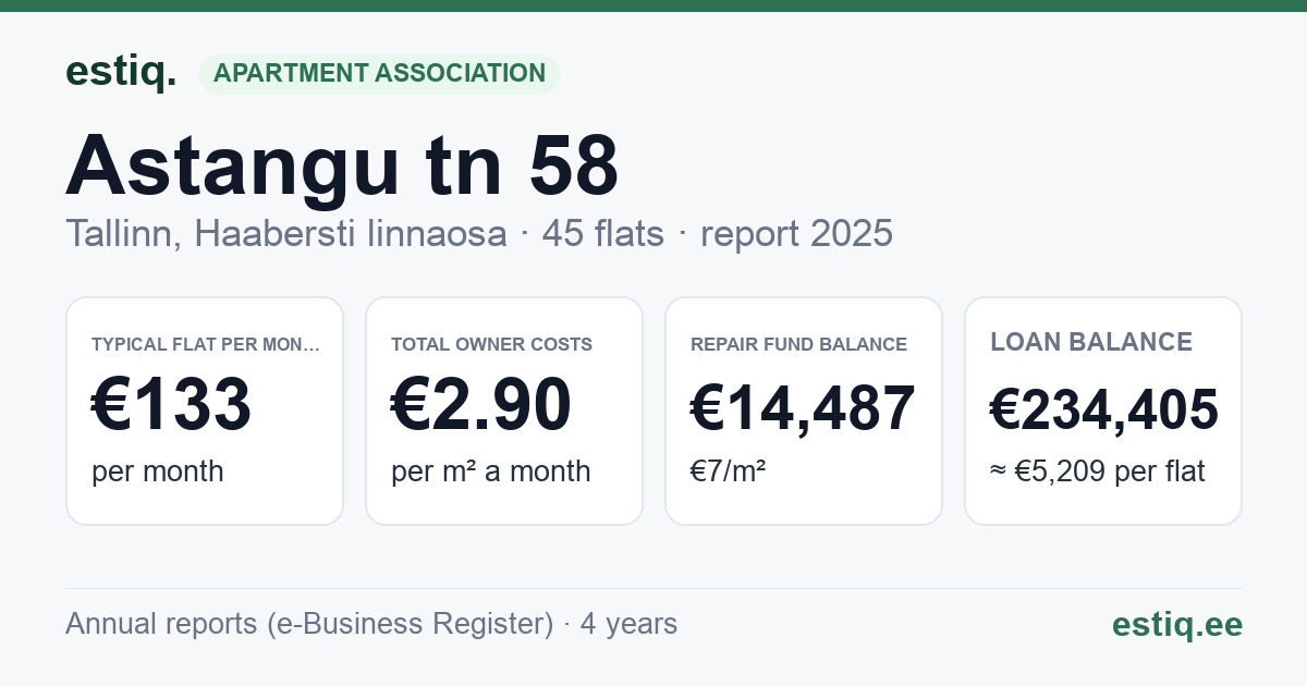 Tallinn, Astangu tn 58 korteriühistu: key figures 2025 — typical flat €133 a month