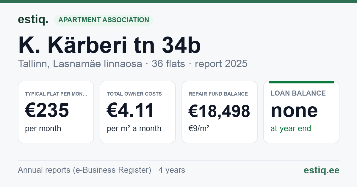Tallinn, K. Kärberi tn 34b korteriühistu: key figures 2025 — typical flat €235 a month