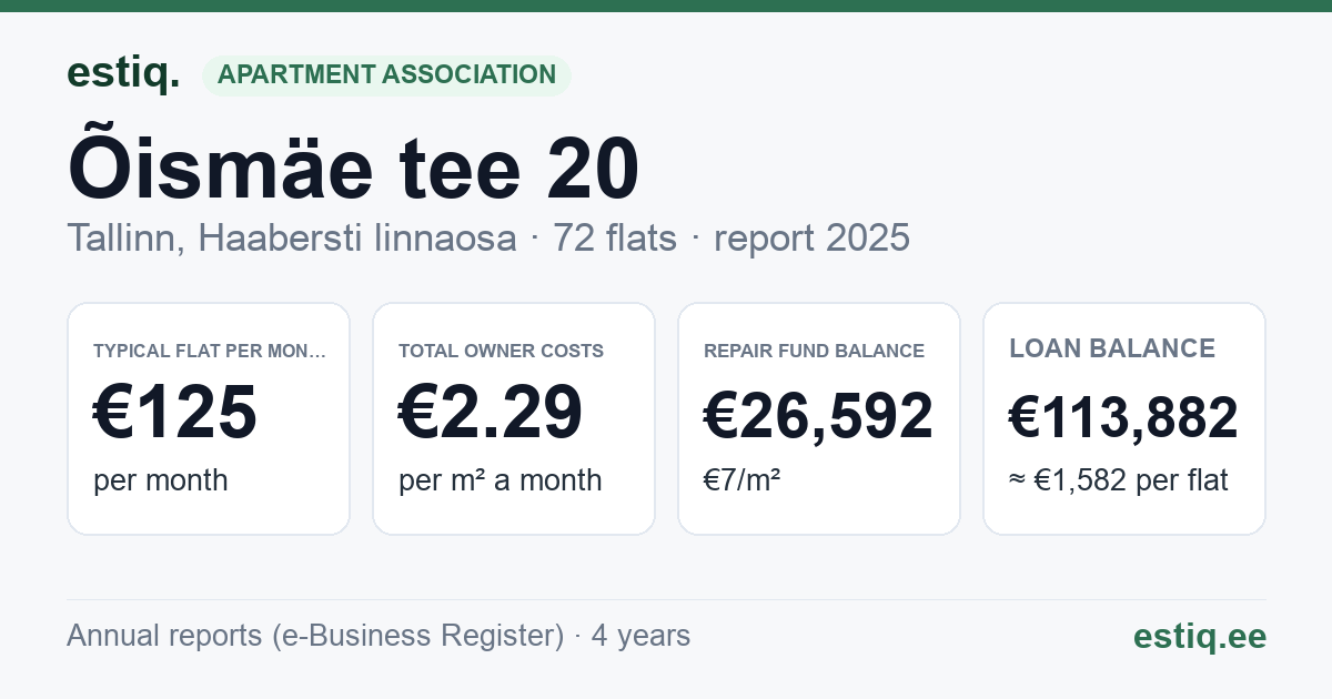 Tallinn, Õismäe tee 20 korteriühistu: key figures 2025 — typical flat €125 a month