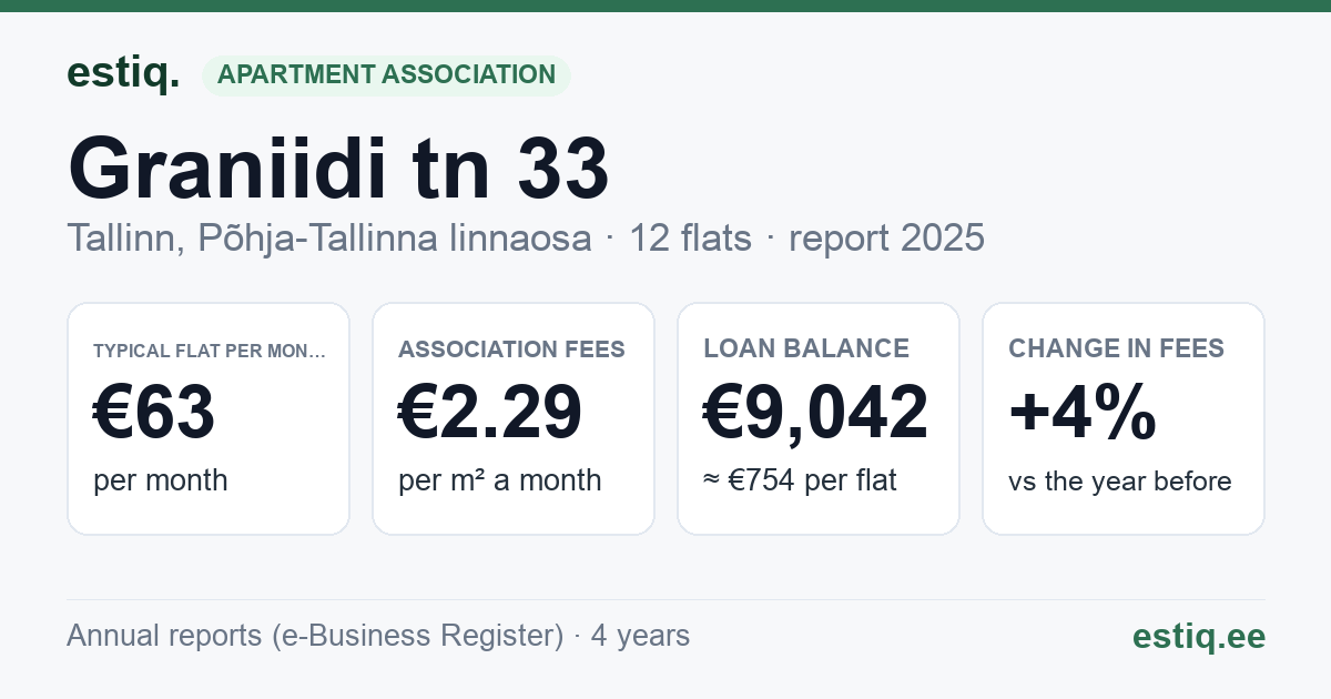 Tallinn, Graniidi tn 33 // Kopli tn 32 korteriühistu: key figures 2025 — typical flat €63 a month