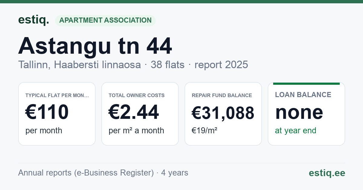 Tallinn, Astangu tn 44 korteriühistu: key figures 2025 — typical flat €110 a month