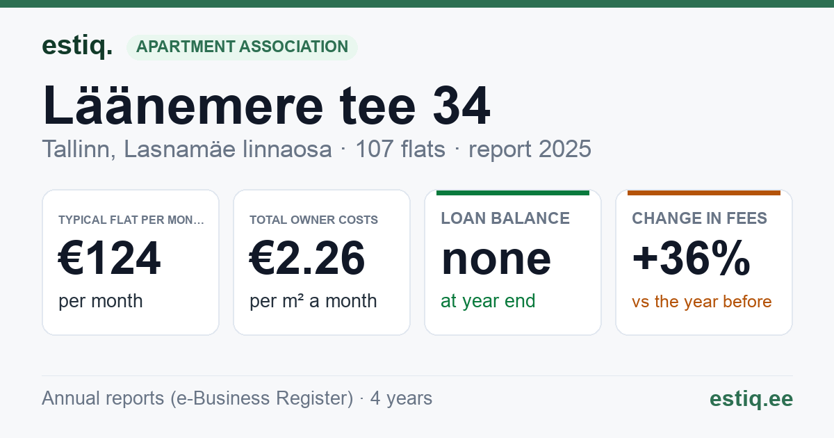 Tallinn, Läänemere tee 34 korteriühistu: key figures 2025 — typical flat €124 a month