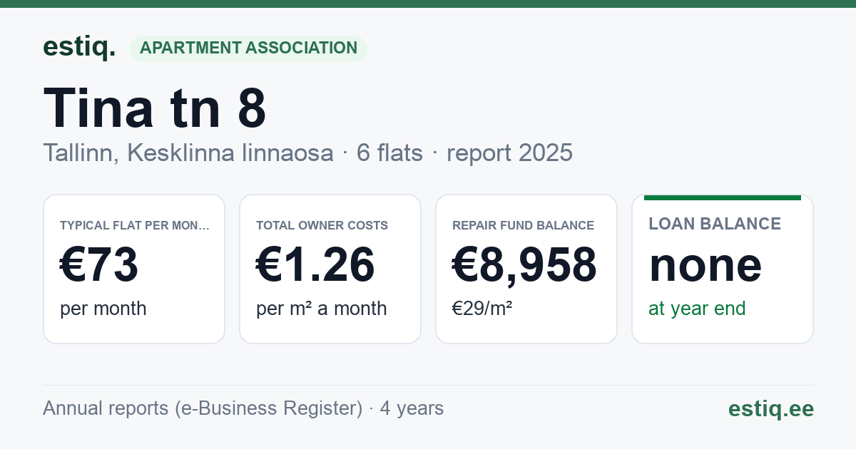 Tallinn, Tina tn 8 korteriühistu: key figures 2025 — typical flat €73 a month