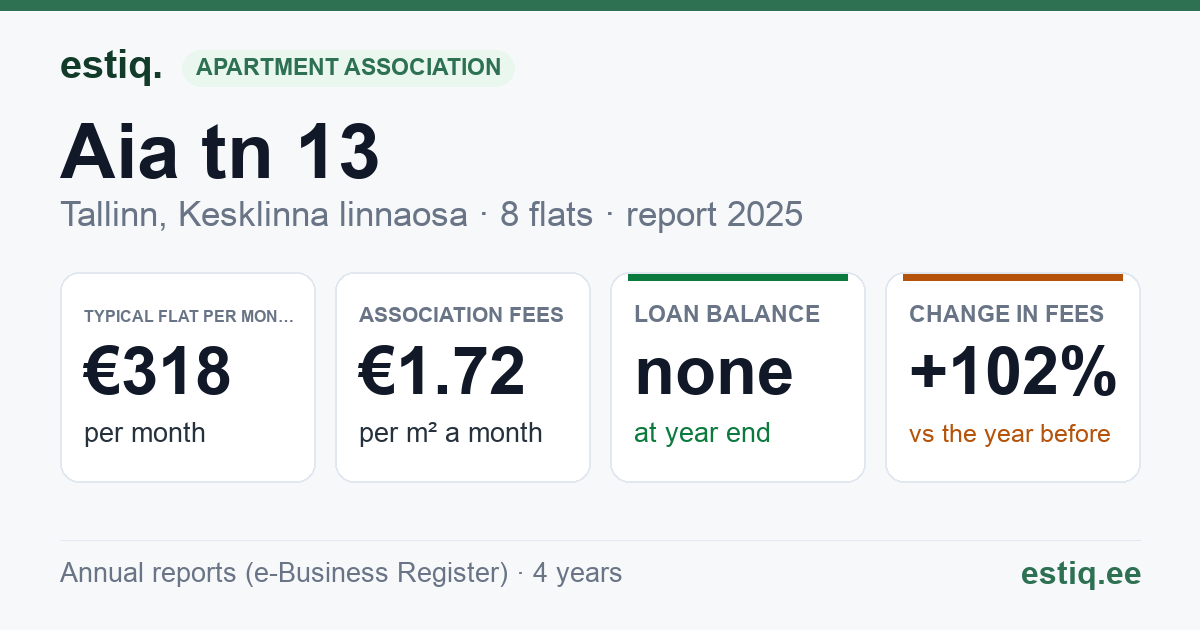 Tallinn, Aia tn 13 // Uus tn 16 korteriühistu: key figures 2025 — typical flat €318 a month