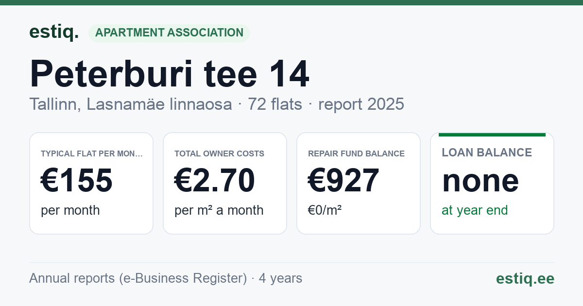 Tallinn, Peterburi tee 14, Peterburi tee 14b korteriühistu: key figures 2025 — typical flat €155 a month