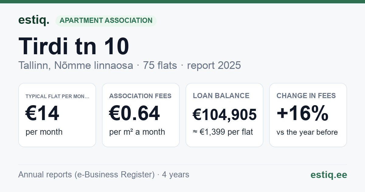 Tallinn, Tirdi tn 10 korteriühistu: key figures 2025 — typical flat €14 a month