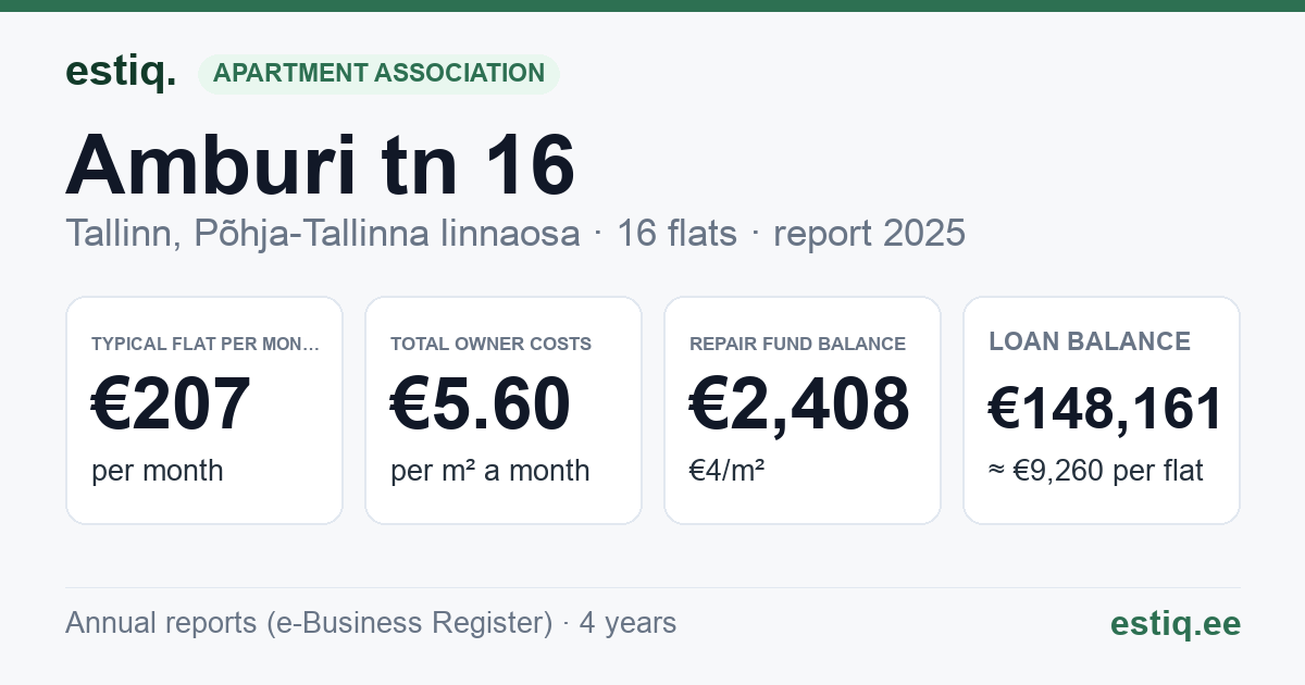Tallinn, Amburi tn 16 korteriühistu: key figures 2025 — typical flat €207 a month