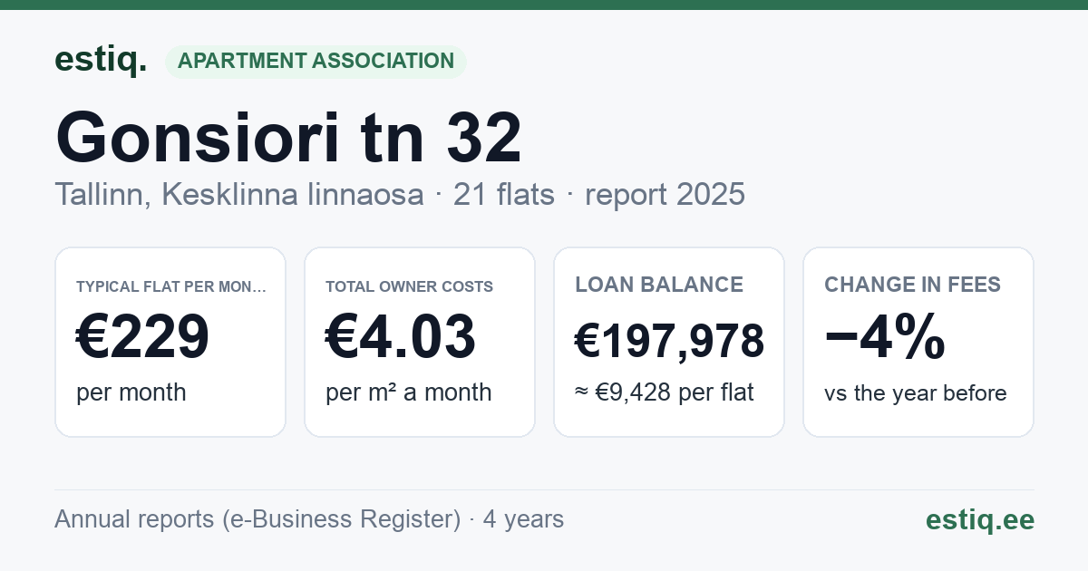 Tallinn, Gonsiori tn 32 korteriühistu: key figures 2025 — typical flat €229 a month