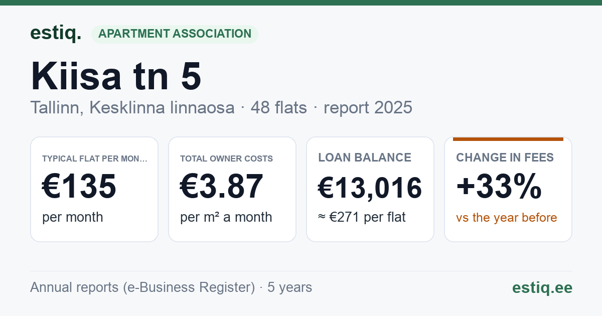 Tallinn, Kiisa tn 5 korteriühistu: key figures 2025 — typical flat €135 a month