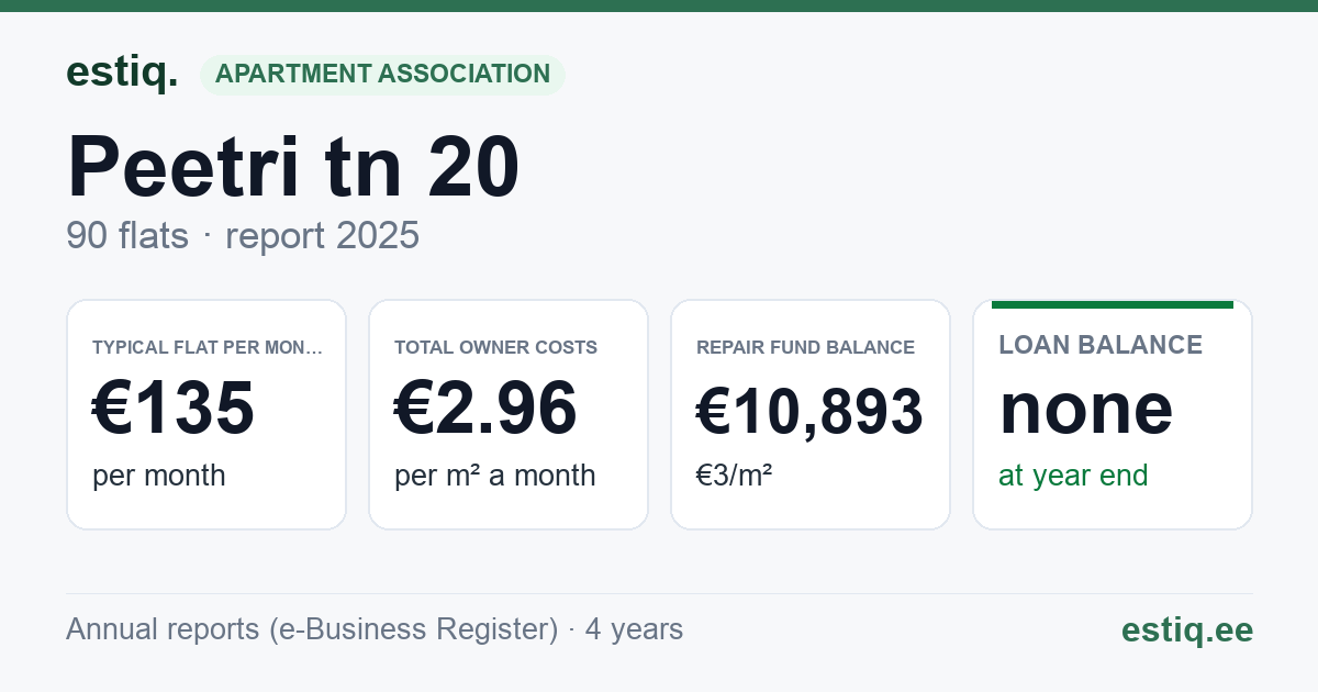 Lääne-Harju vald, Paldiski linn, Peetri tn 20 korteriühistu: key figures 2025 — typical flat €135 a month