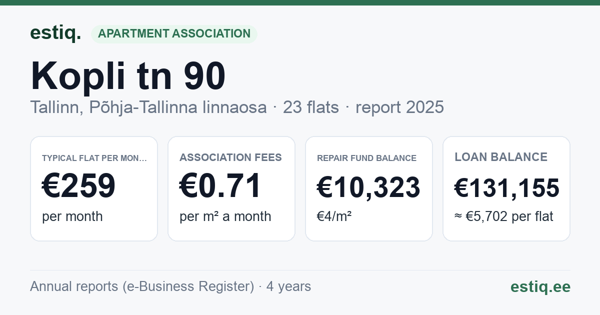 Tallinn, Kopli tn 90 korteriühistu: key figures 2025 — typical flat €259 a month