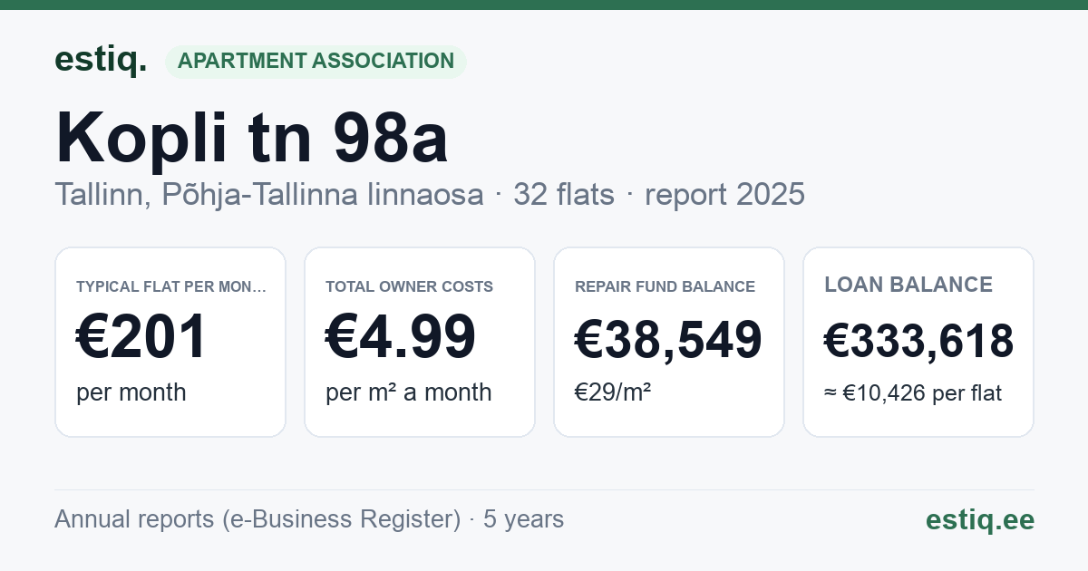 Tallinn, Kopli tn 98a korteriühistu: key figures 2025 — typical flat €201 a month