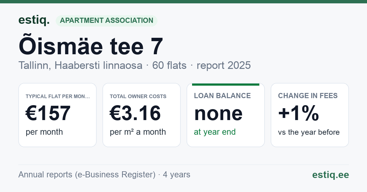 Tallinn, Õismäe tee 7 korteriühistu: key figures 2025 — typical flat €157 a month