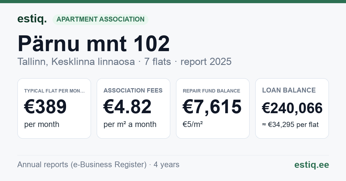 Tallinn, Pärnu mnt 102 korteriühistu: key figures 2025 — typical flat €389 a month