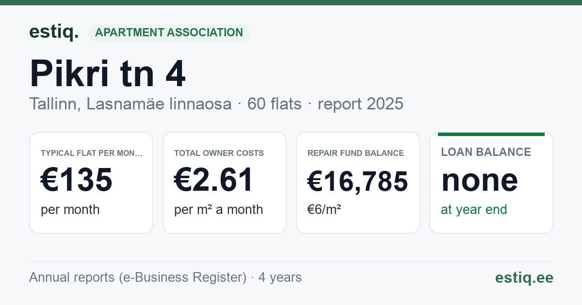 Tallinn, Pikri tn 4 korteriühistu: key figures 2025 — typical flat €135 a month