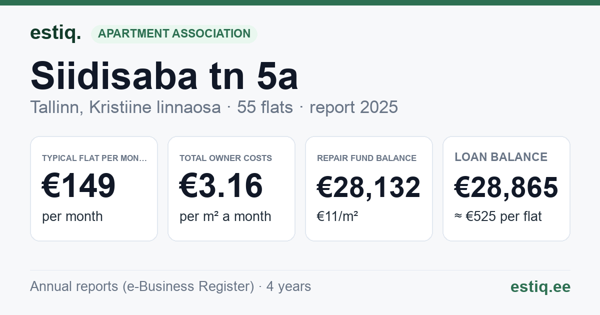 Tallinn, Siidisaba tn 5a korteriühistu: key figures 2025 — typical flat €149 a month