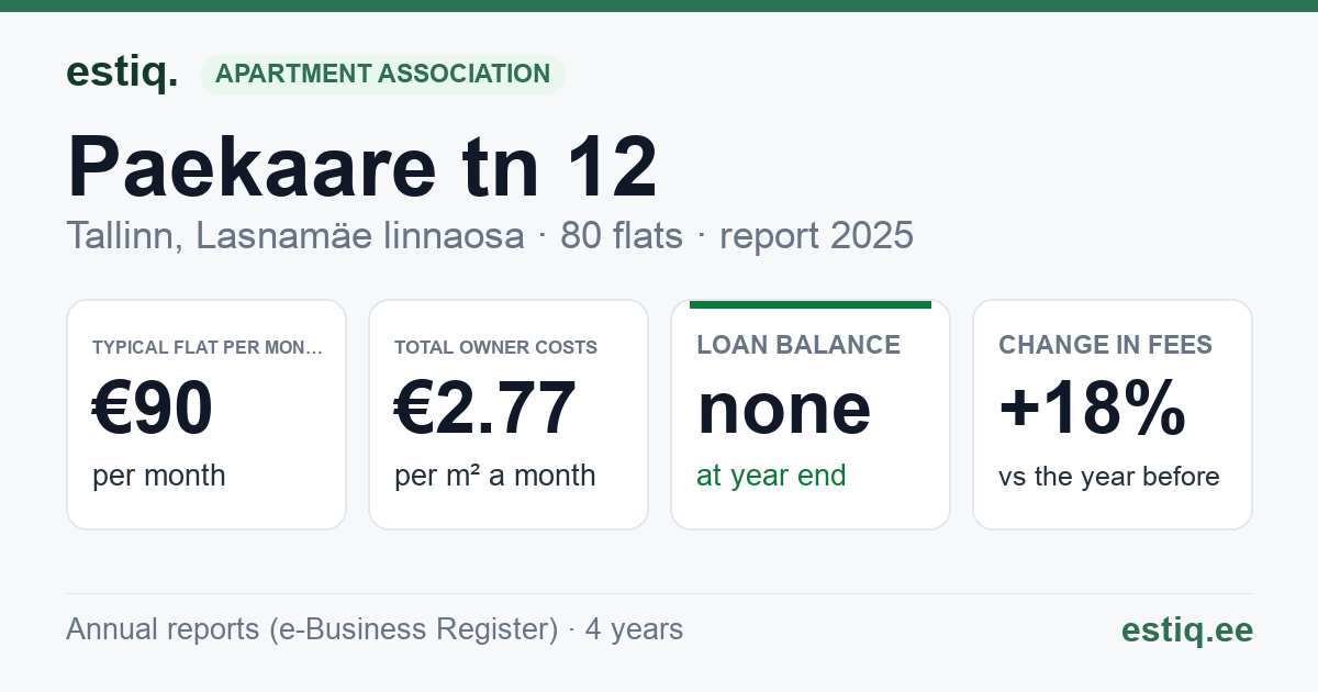 Tallinn, Paekaare tn 12 korteriühistu: key figures 2025 — typical flat €90 a month