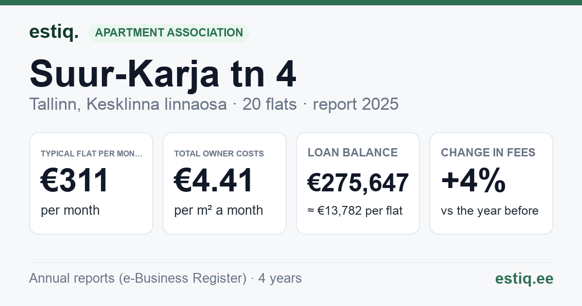 Tallinn, Suur-Karja tn 4 korteriühistu: key figures 2025 — typical flat €311 a month