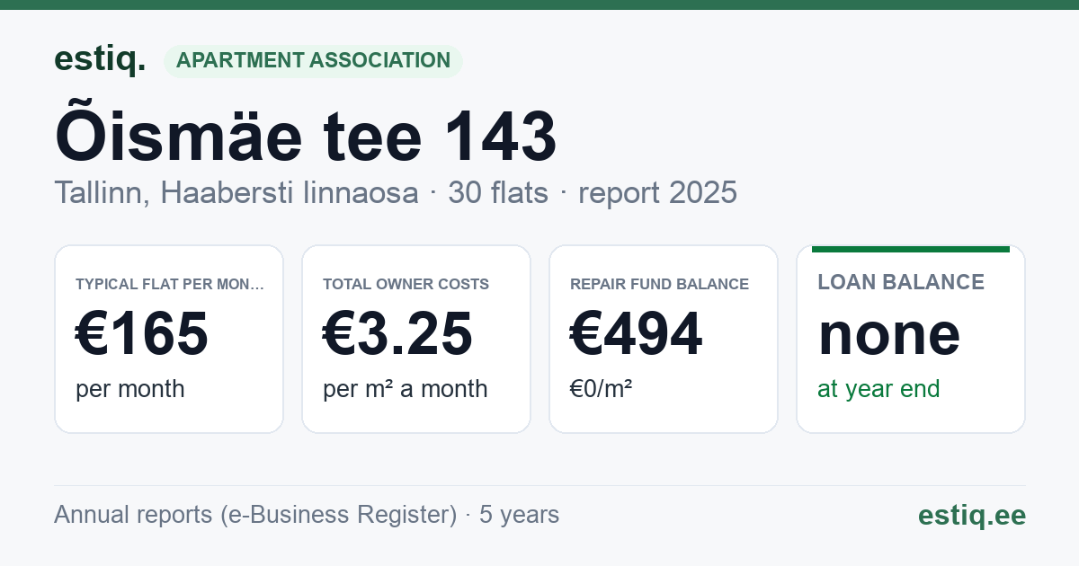 Tallinn, Õismäe tee 143 korteriühistu: key figures 2025 — typical flat €165 a month