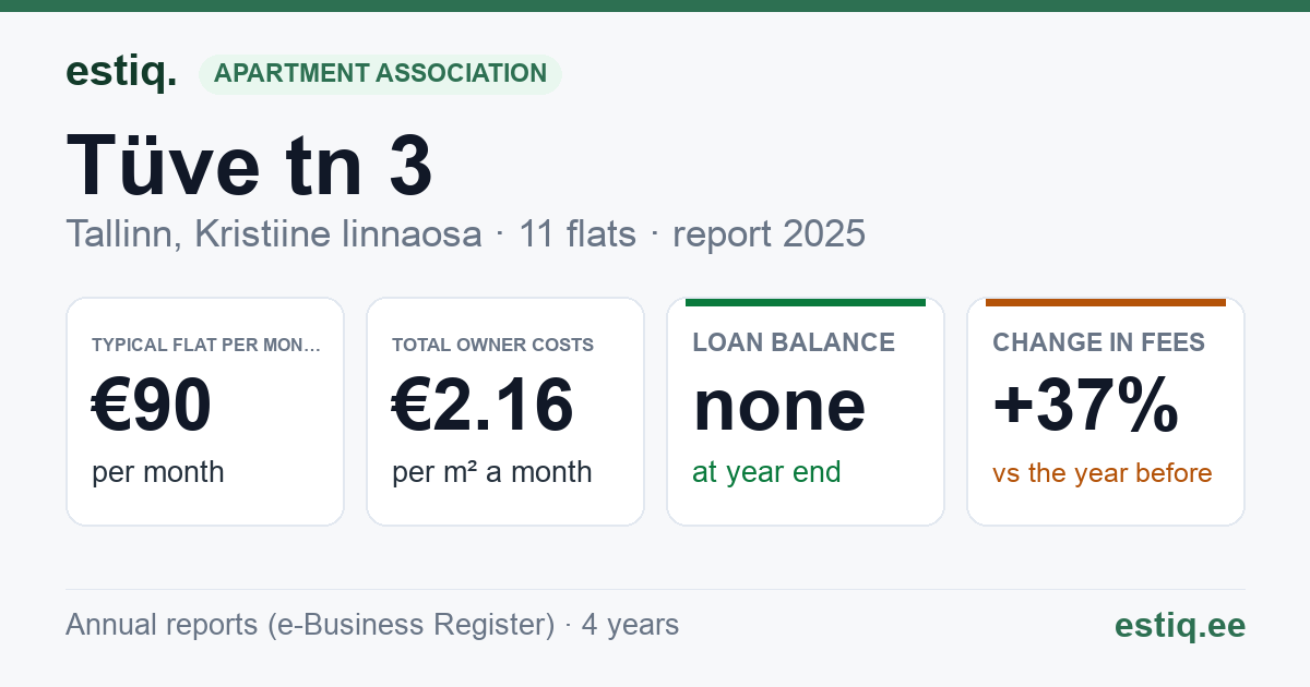 Tallinn, Tüve tn 3 korteriühistu: key figures 2025 — typical flat €90 a month