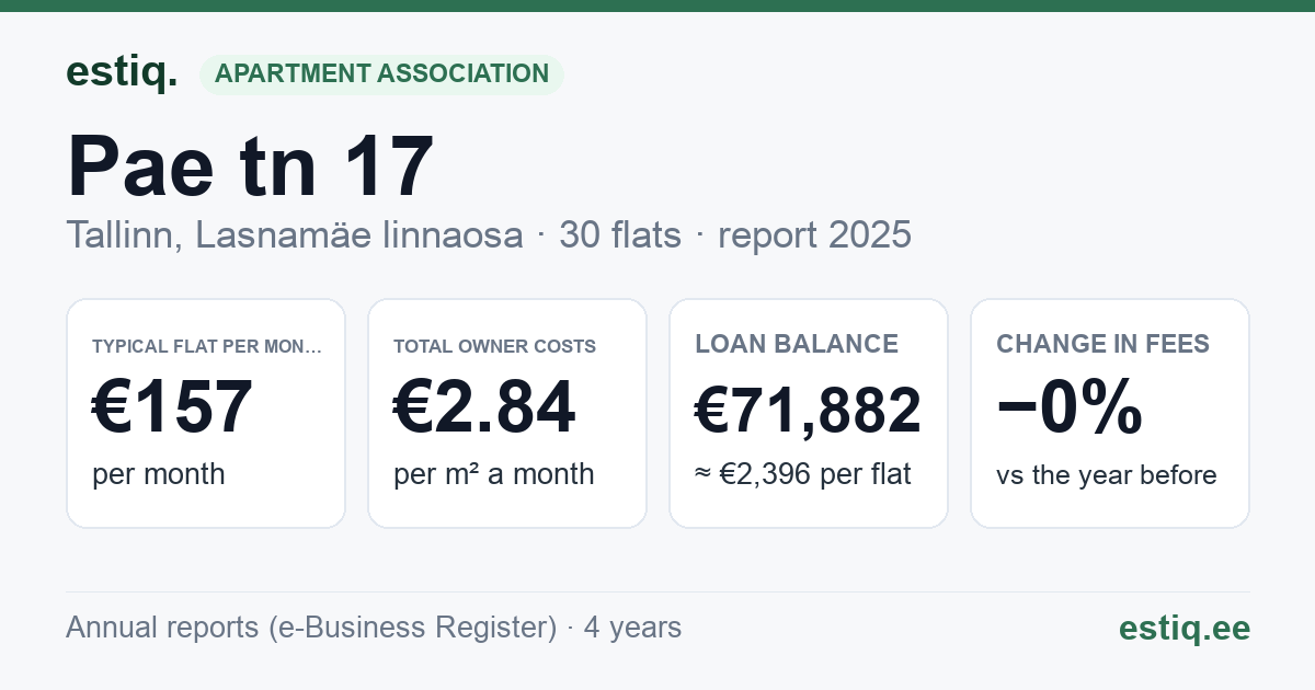 Tallinn, Pae tn 17 korteriühistu: key figures 2025 — typical flat €157 a month
