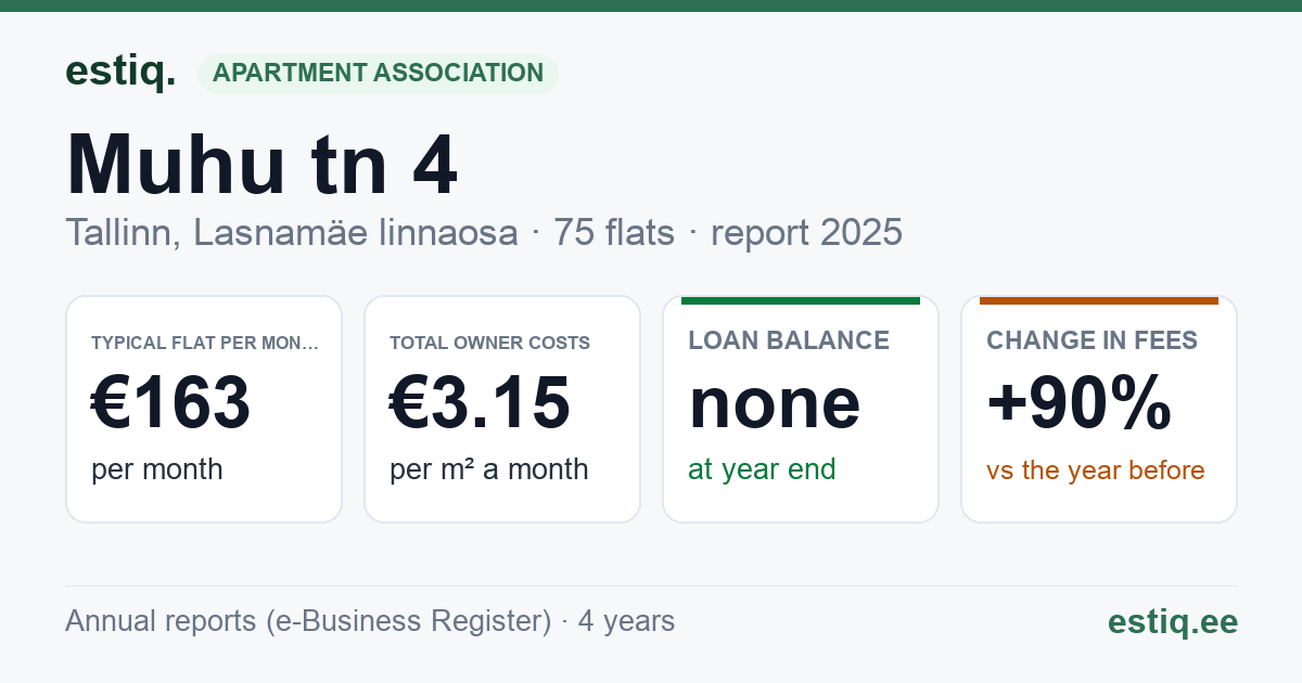 Tallinn, Muhu tn 4 korteriühistu: key figures 2025 — typical flat €163 a month