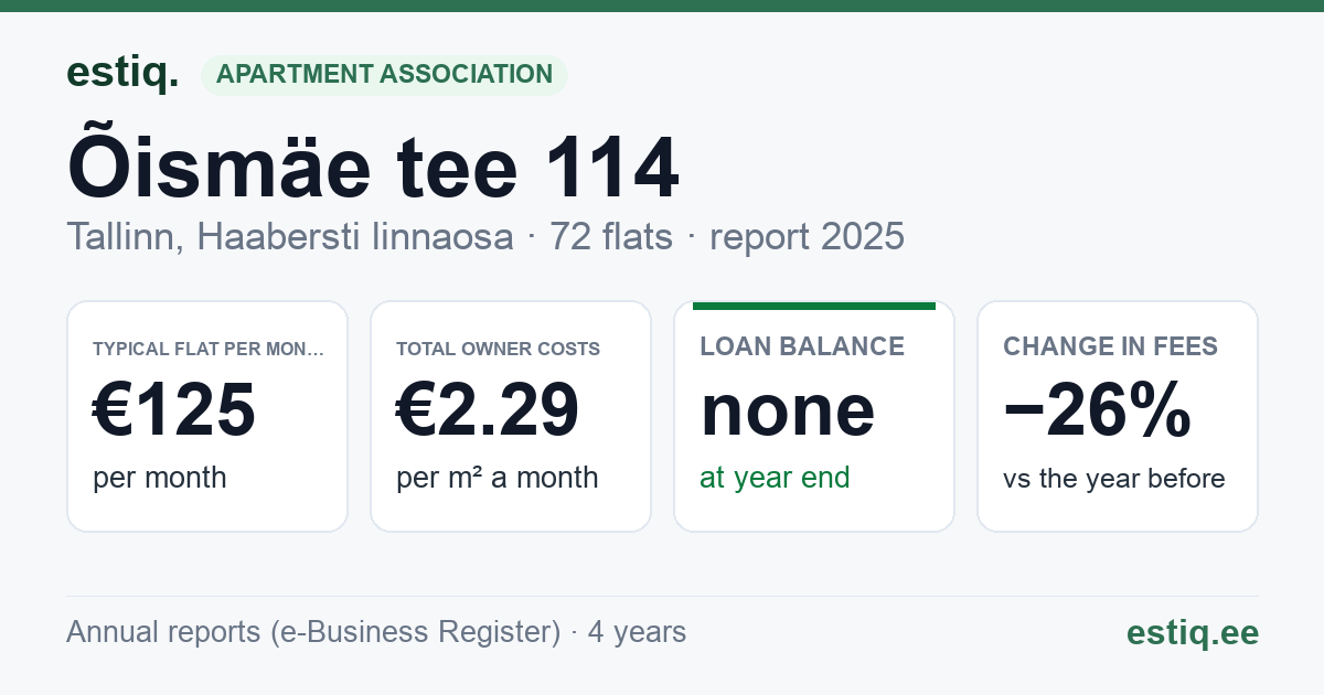 Tallinn, Õismäe tee 114 korteriühistu: key figures 2025 — typical flat €125 a month
