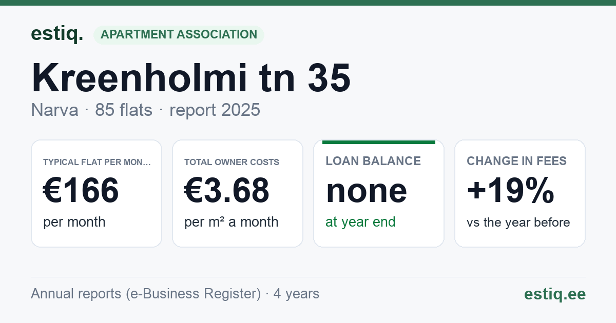 Narva linn, Kreenholmi tn 35 korteriühistu: key figures 2025 — typical flat €166 a month