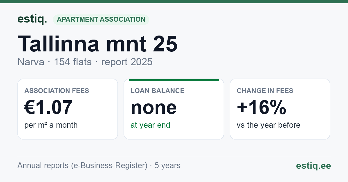 Narva linn, Tallinna mnt 25, Tallinna mnt 27 korteriühistu: key figures 2025