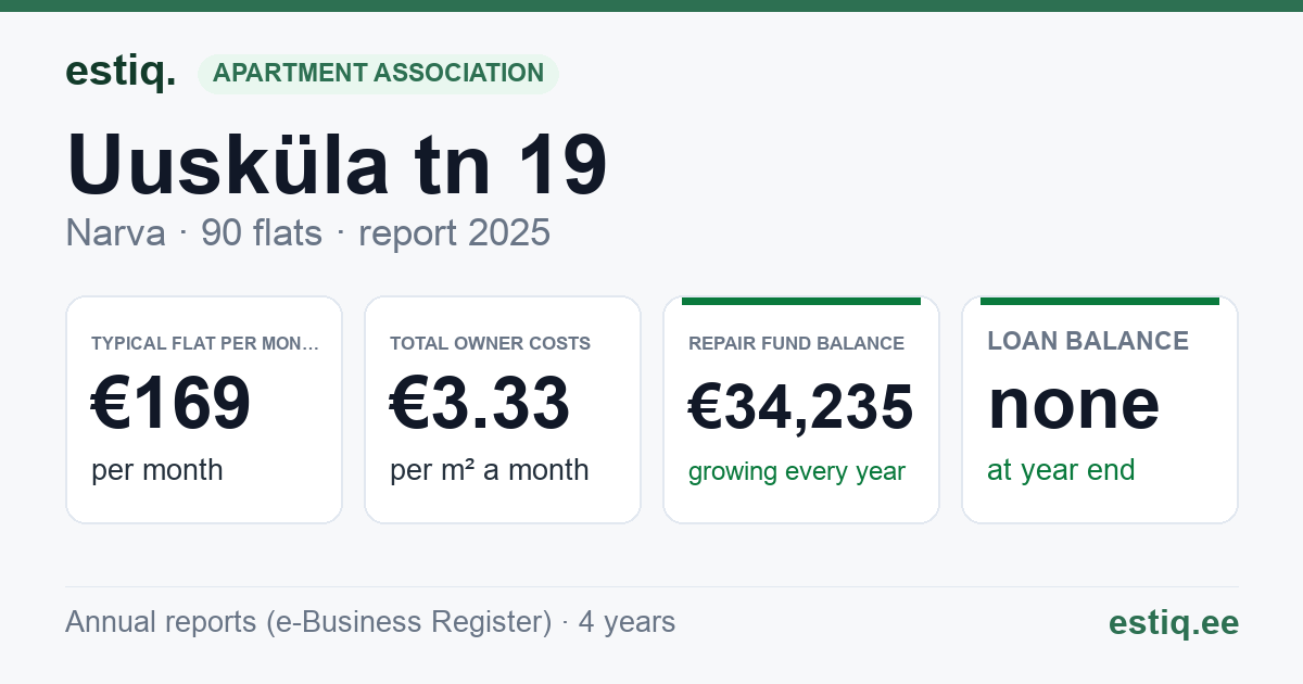 Narva linn, Uusküla tn 19 korteriühistu: key figures 2025 — typical flat €169 a month
