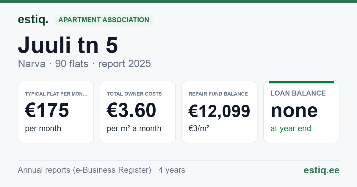 Narva linn, Juuli tn 5 korteriühistu: key figures 2025 — typical flat €175 a month