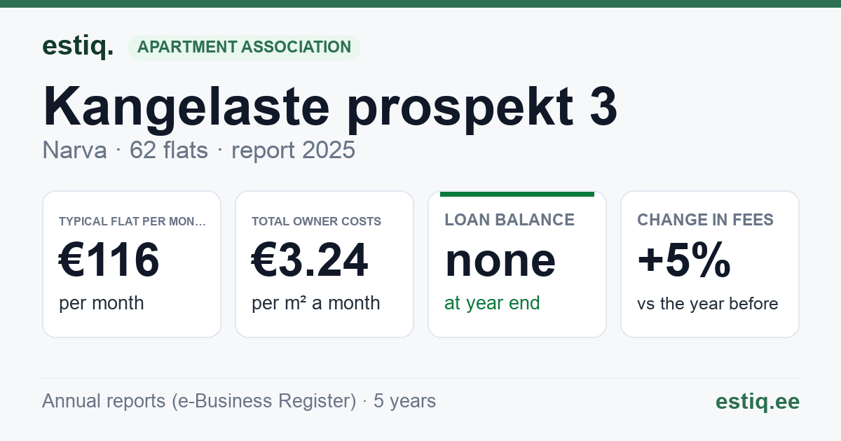 Narva linn, Kangelaste prospekt 3 korteriühistu: key figures 2025 — typical flat €116 a month
