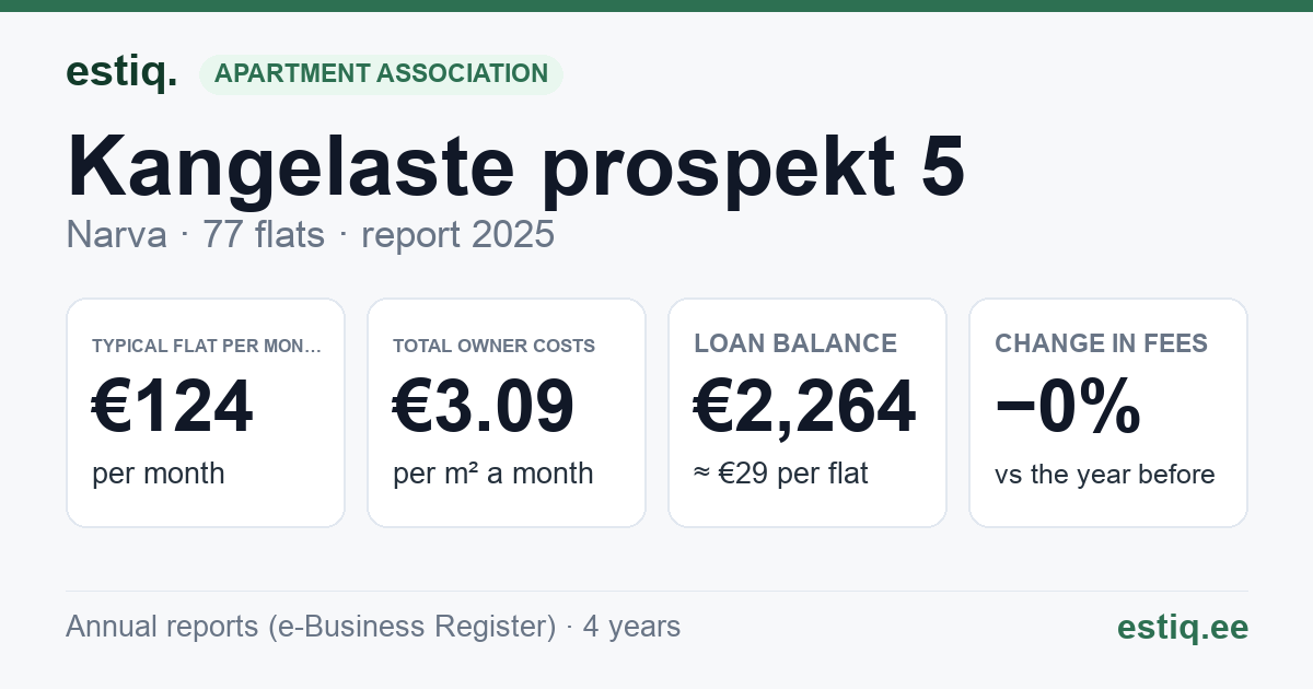 Narva linn, Kangelaste prospekt 5 korteriühistu: key figures 2025 — typical flat €124 a month