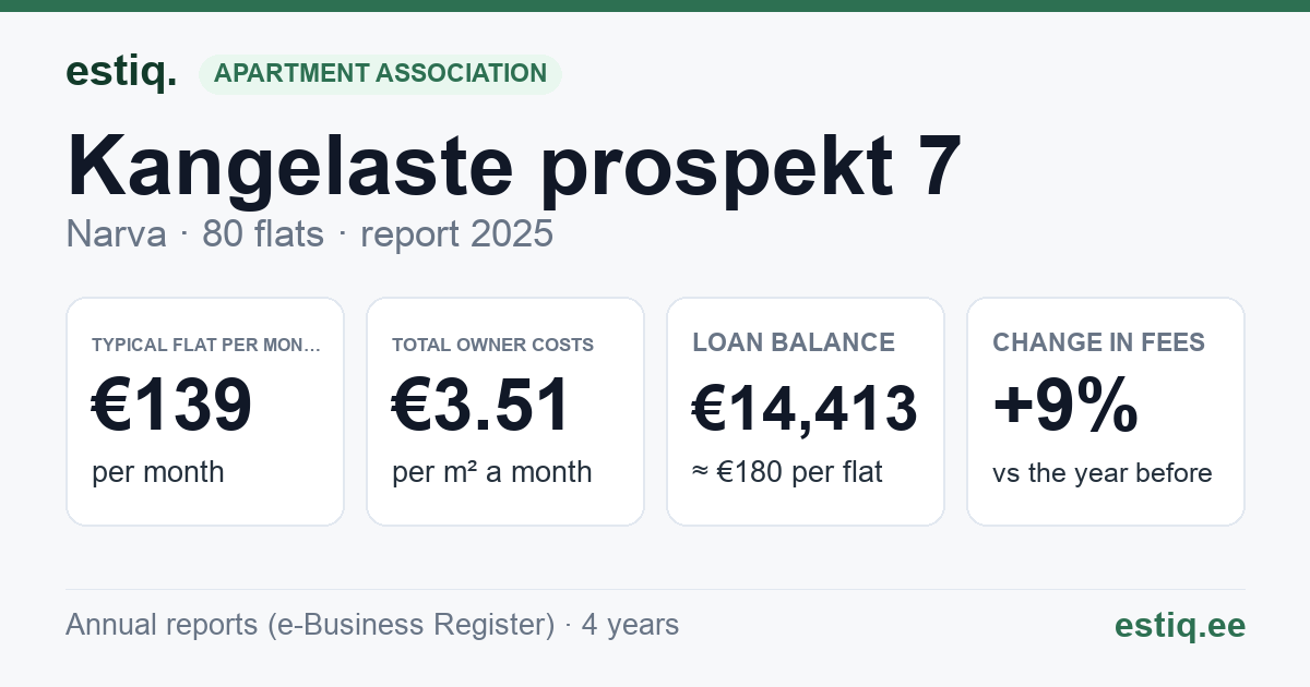 Narva linn, Kangelaste prospekt 7 korteriühistu: key figures 2025 — typical flat €139 a month