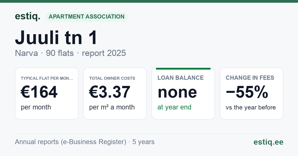 Narva linn, Juuli tn 1 korteriühistu: key figures 2025 — typical flat €164 a month