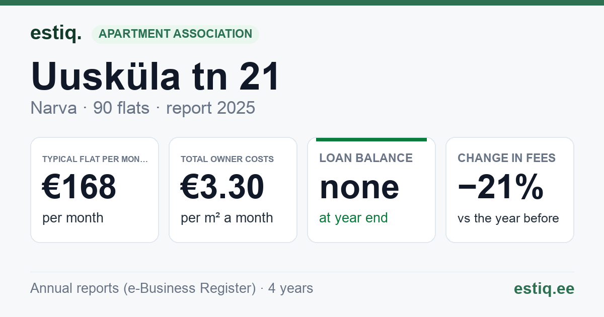 Narva linn, Uusküla tn 21 korteriühistu: key figures 2025 — typical flat €168 a month
